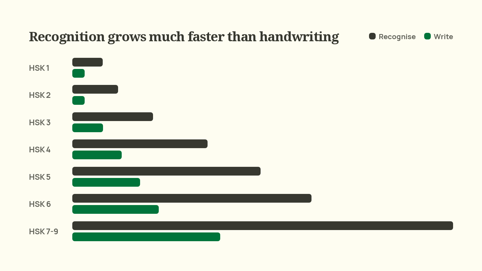 Chart comparing cumulative HSK 3.0 recognition and writing totals, from 246 recognised characters at level 1 to about 3,088 entries at levels 7-9 and 1,200 written characters.